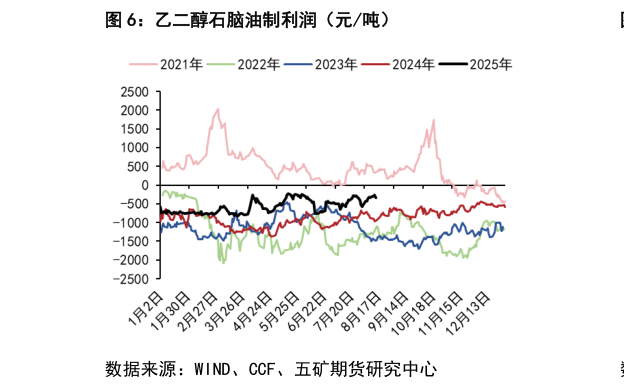 怎样理解乙二醇石脑油制利润（元吨）?