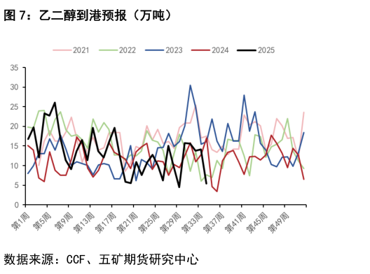 各位网友请教一下乙二醇到港预报（万吨）?