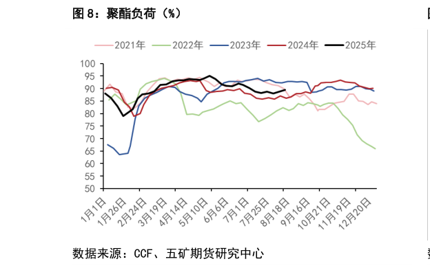 如何了解聚酯负荷（%）?