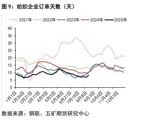 你知道纺织企业订单天数（天）?