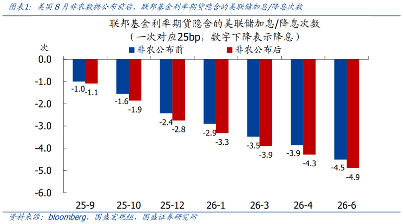 咨询大家美国8月非农数据公布前后，联邦基金利率期货隐含的美联储加息降息次数