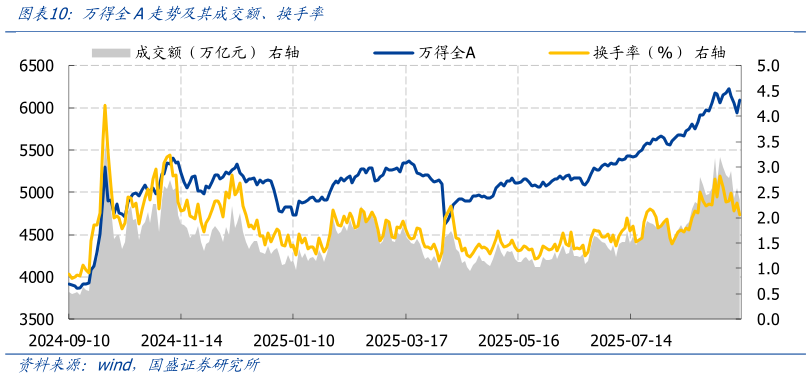 如何解释万得全A走势及其成交额、换手率