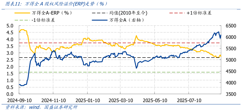 谁能回答万得全A股权风险溢价ERP走势（%）