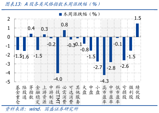 一起讨论下A股各类风格指数本周涨跌幅（%）