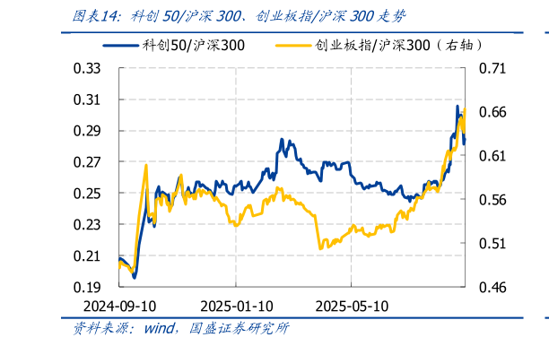 如何了解科创50沪深300、创业板指沪深300走势