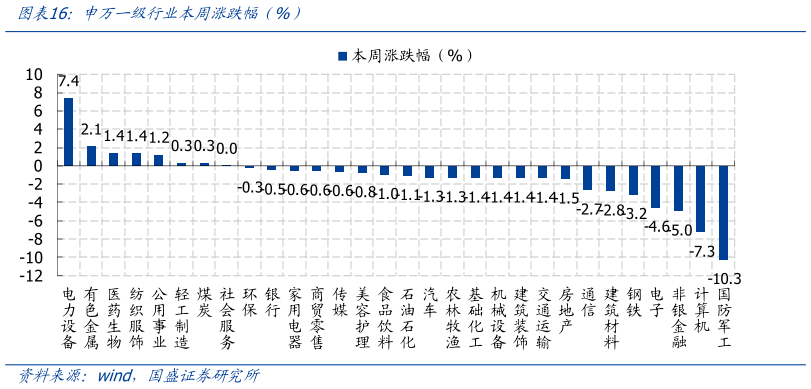 请问一下申万一级行业本周涨跌幅（%）