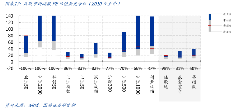 怎样理解A股市场指数PE估值历史分位（2010年至今）