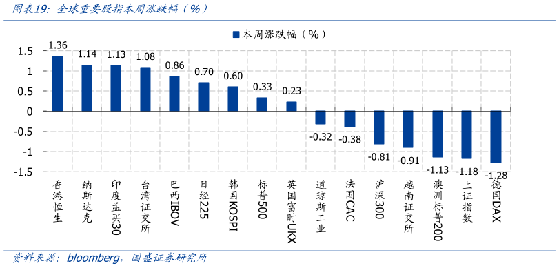 一起讨论下全球重要股指本周涨跌幅（%）