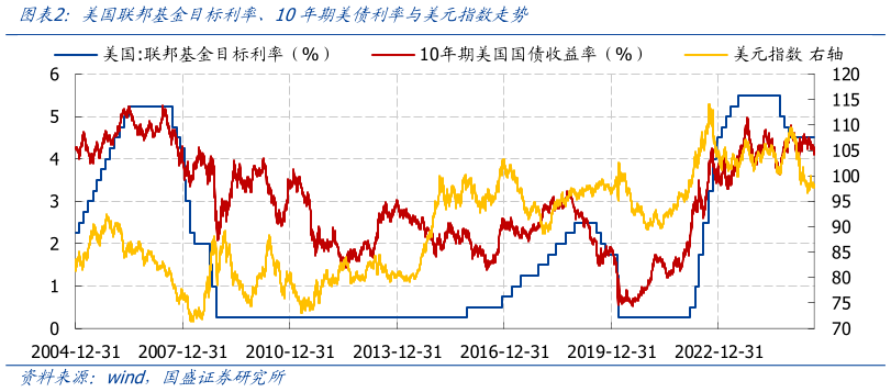 如何看待美国联邦基金目标利率、10年期美债利率与美元指数走势