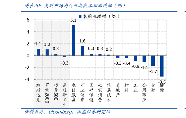 一起讨论下美股市场与行业指数本周涨跌幅（%）