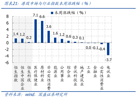 谁知道港股市场与行业指数本周涨跌幅（%）