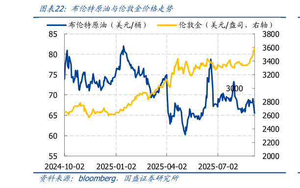 如何了解布伦特原油与伦敦金价格走势