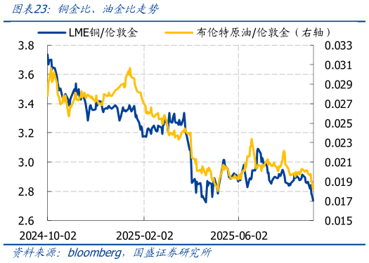 如何看待铜金比、油金比走势