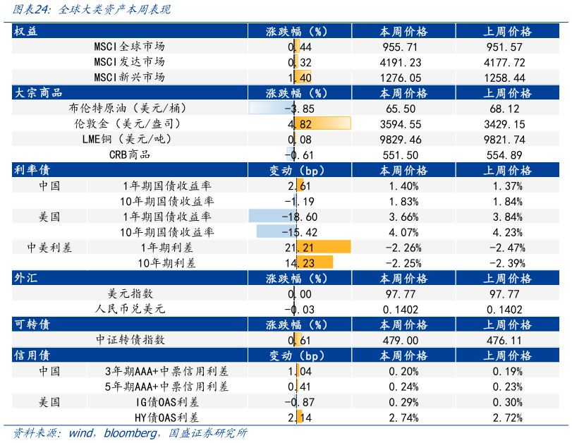 如何才能全球大类资产本周表现