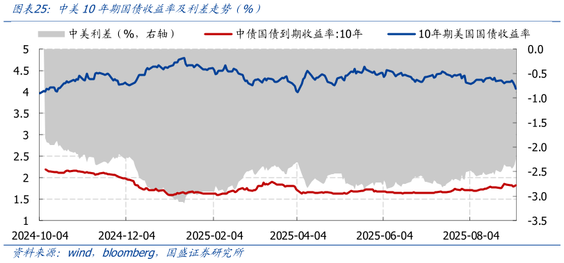 请问一下中美10年期国债收益率及利差走势（%）