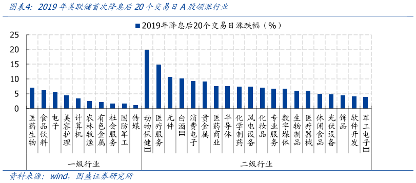咨询下各位2019年美联储首次降息后20个交易日A股领涨行业