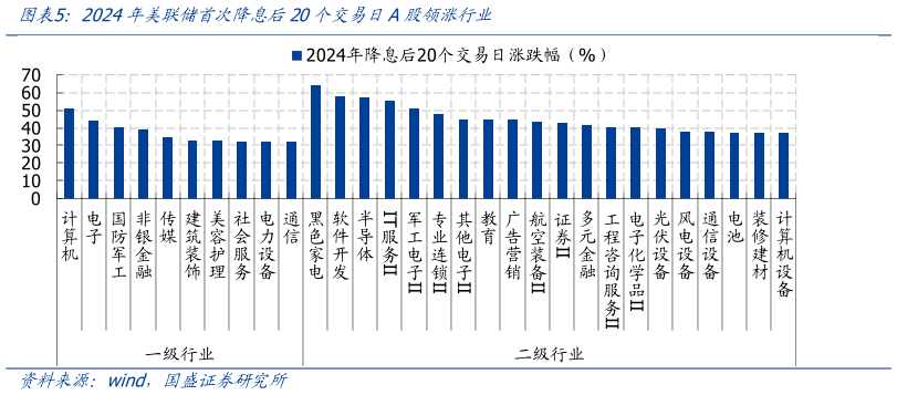 如何看待2024年美联储首次降息后20个交易日A股领涨行业