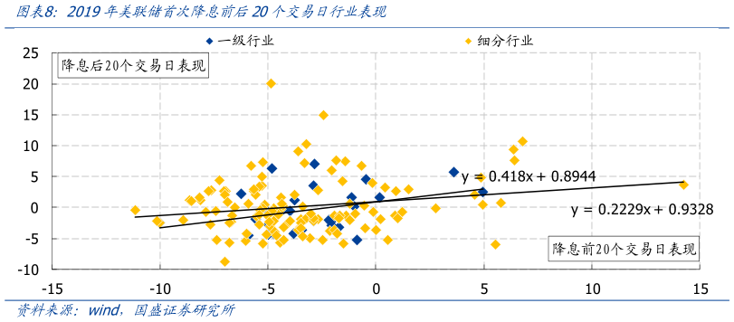如何解释2019年美联储首次降息前后20个交易日行业表现