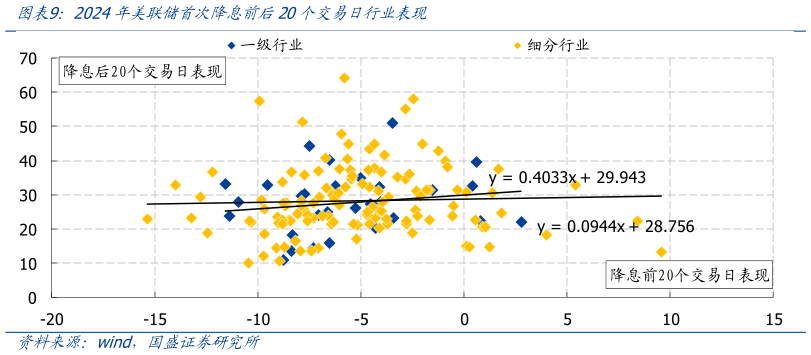 谁知道2024年美联储首次降息前后20个交易日行业表现