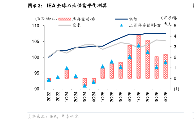 各位网友请教一下IEA 全球石油供需平衡测算