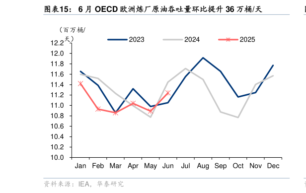各位网友请教一下6 月 OECD 欧洲炼厂原油吞吐量环比提升 36 万桶天