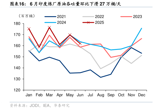 咨询下各位6 月印度炼厂原油吞吐量环比下滑 27 万桶天