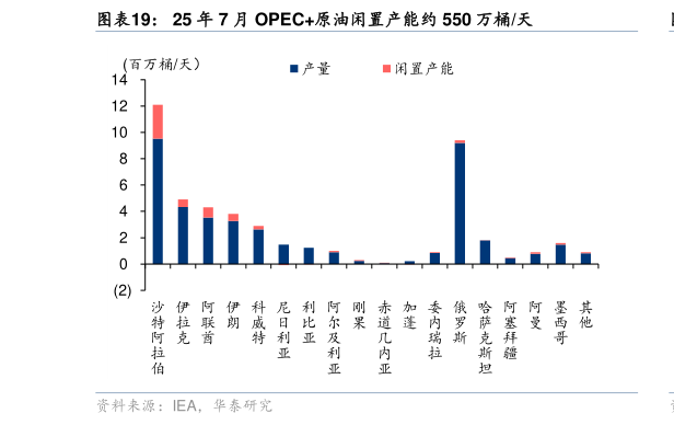 想关注一下25 年 7 月 OPEC原油闲置产能约 550 万桶天