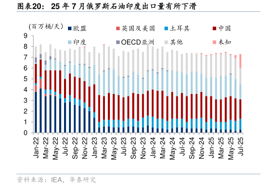 咨询下各位25 年 7 月俄罗斯石油印度出口量有所下滑