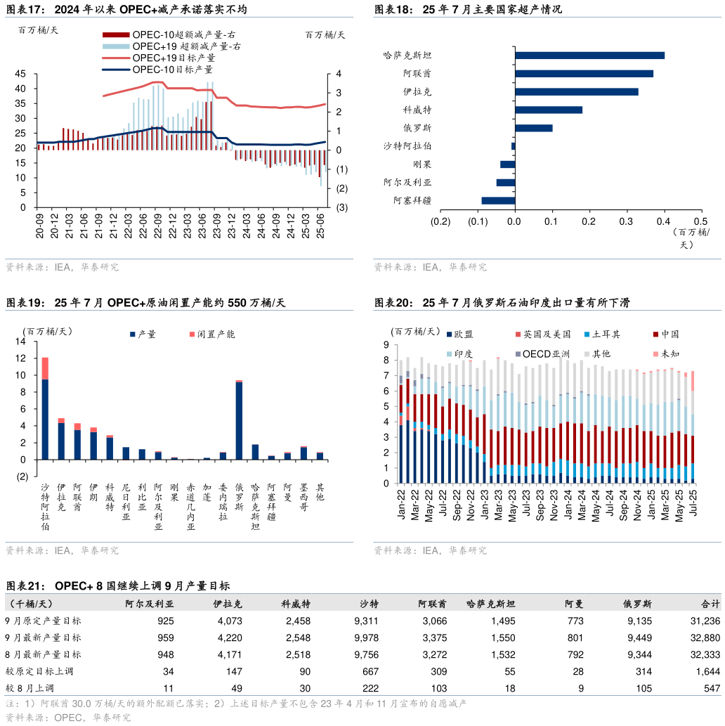 请问一下2024 年以来 OPEC减产承诺落实不均25 年 7 月主要国家超产情况
