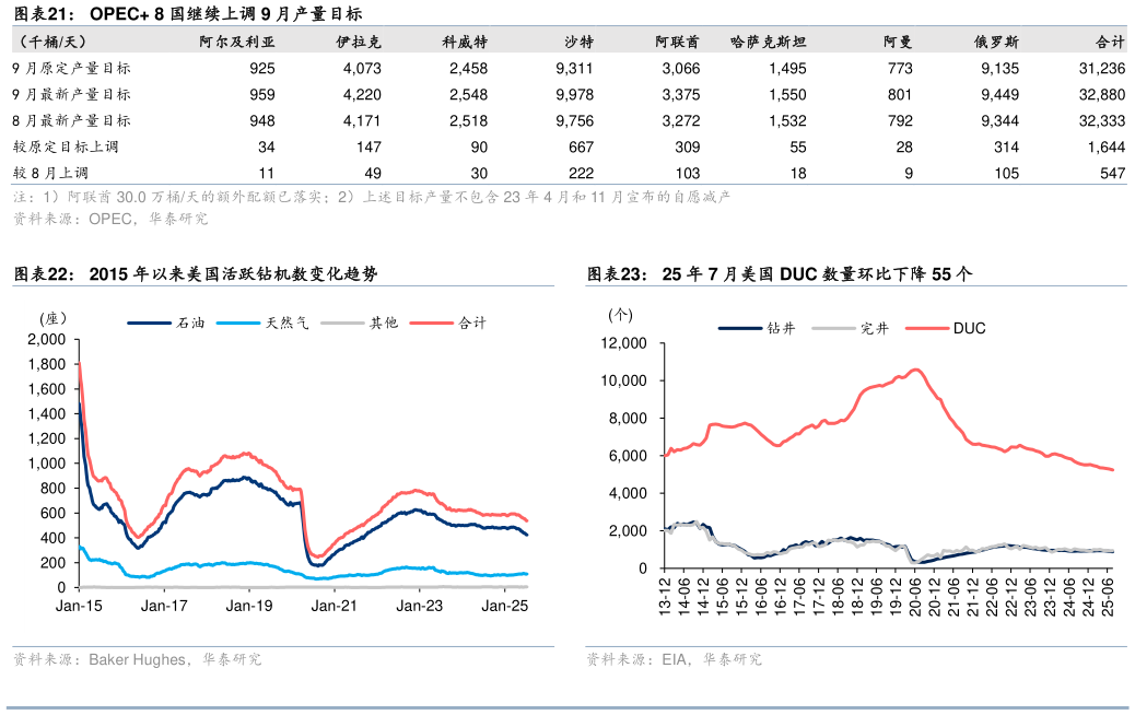 如何才能OPEC 8 国继续上调 9 月产量目标 2015 年以来美国活跃钻机数变化趋势