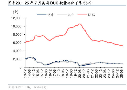 谁知道25 年 7 月美国 DUC 数量环比下降 55 个