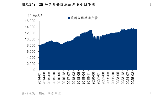 我想了解一下25 年 7 月美国原油产量小幅下滑