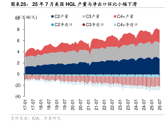 如何解释25 年 7 月美国 HGL 产量与净出口环比小幅下滑