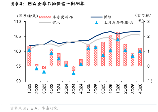 各位网友请教一下EIA 全球石油供需平衡测算