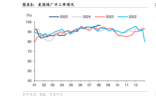 如何了解美国炼厂开工率情况