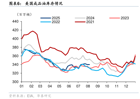 请问一下美国成品油库存情况