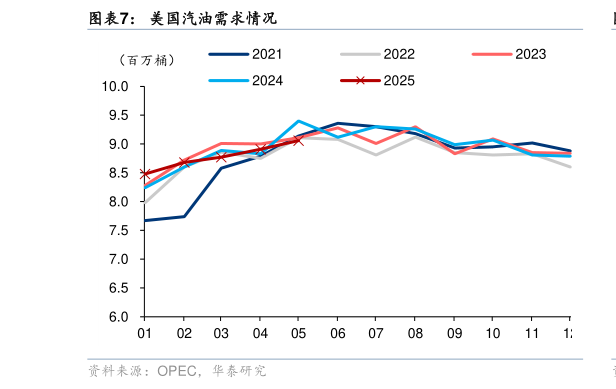 请问一下美国汽油需求情况