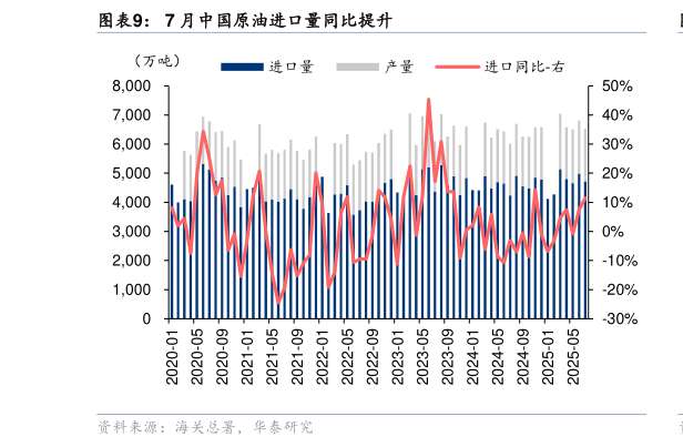 咨询大家7 月中国原油进口量同比提升