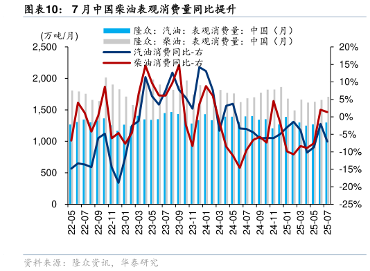 咨询下各位7 月中国柴油表观消费量同比提升