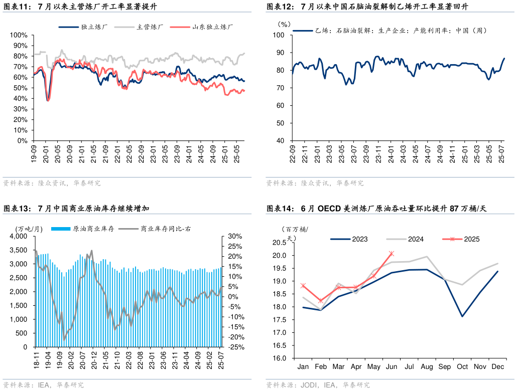 请问一下7 月以来主营炼厂开工率显著提升7 月以来中国石脑油裂解制乙烯开工率显著回升