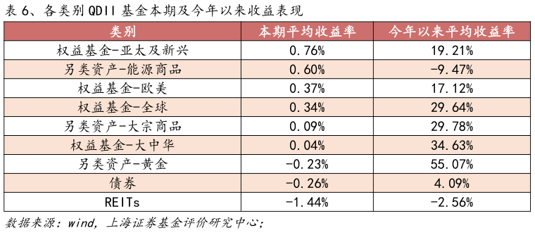 咨询下各位、各类别 QDII 基金本期及今年以来收益表现