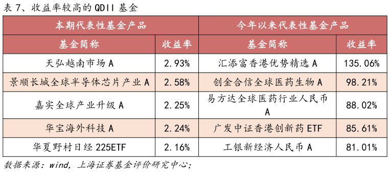 我想了解一下、收益率较高的 QDII 基金