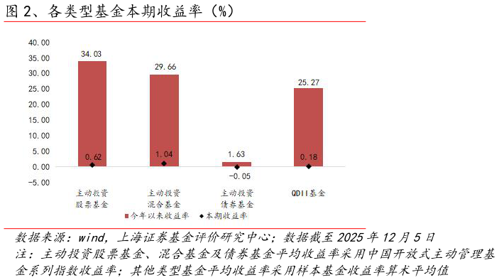 想问下各位网友、各类型基金本期收益率（%）