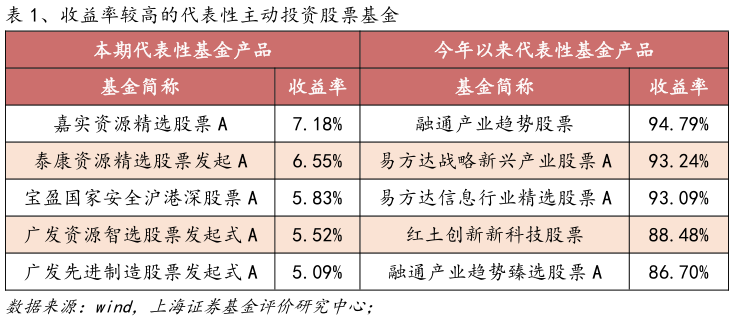 如何才能、收益率较高的代表性主动投资股票基金