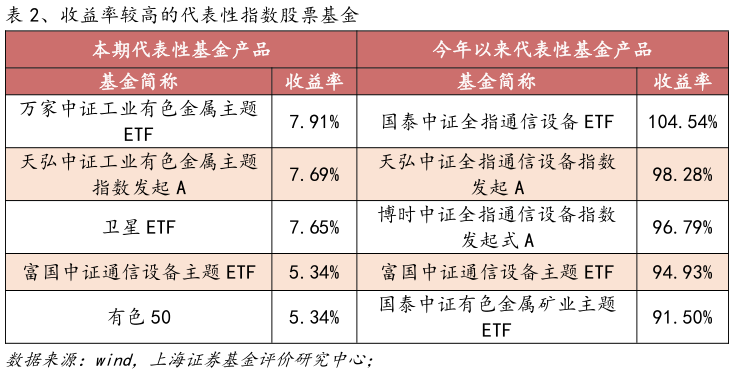 请问一下、收益率较高的代表性指数股票基金