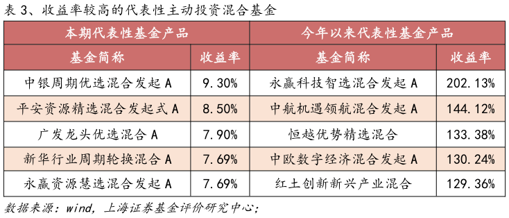 咨询大家、收益率较高的代表性主动投资混合基金