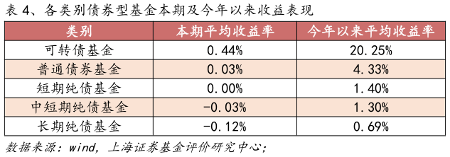 你知道、各类别债券型基金本期及今年以来收益表现