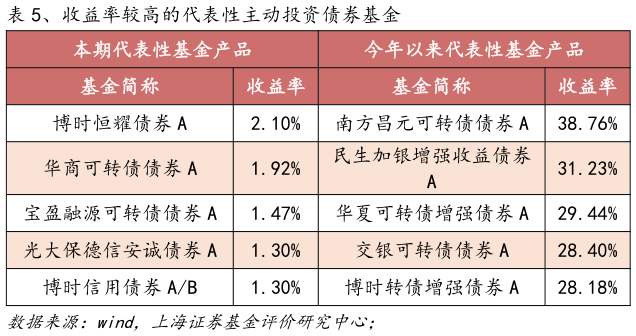 各位网友请教一下、收益率较高的代表性主动投资债券基金