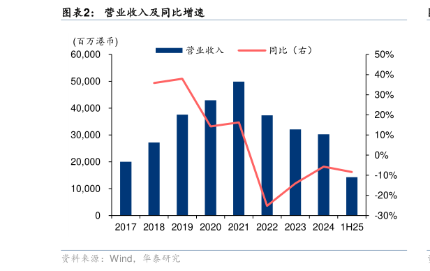 我想了解一下营业收入及同比增速