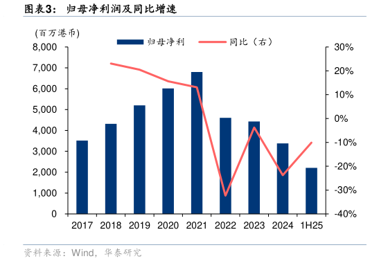 我想了解一下归母净利润及同比增速